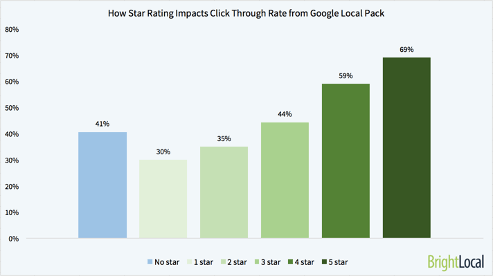 Impact of reviews and ratings on search click-through rates. BrightLocal