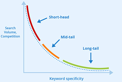 Longtail Keywords
