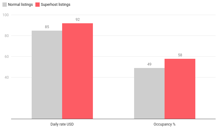 Airbnb's Superhost benefits. Source: seetransparent.com