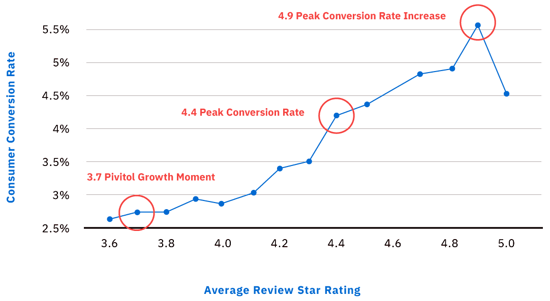 Consumer Conversion Rate Increase by Average Review Star Rating. Source: Uberall.