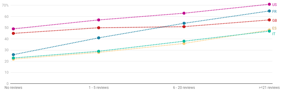 Average % occupancy for properties grouped by number of reviews. Source: seetransparent.com