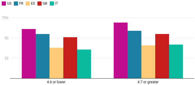 Average % occupancy for properties grouped by review score (rating). Rating 4.6 or lower achieved 48% average occupancy, while those properties with 4.7 or higher averaged 53%. Source: see transparent.com
