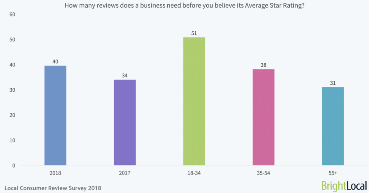 Revyoos: many people require an average of 40 submissions in order for them to have faith that the average score shown on a given website is accurate