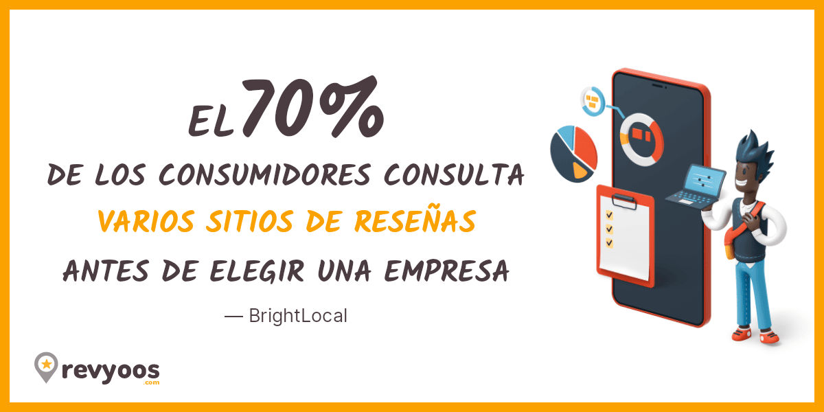 El 70% de los consumidores consulta varios sitios de reseñas antes de elegir una empresa. Fuente: BrightLocal
