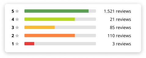 Come aumentare le tue prenotazioni dirette con le tue valutazioni e recensioni? - Revyoos