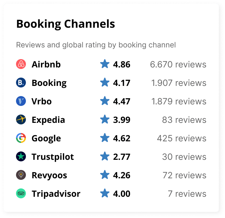 Revyoos features for property managers: Centralized Review Management
