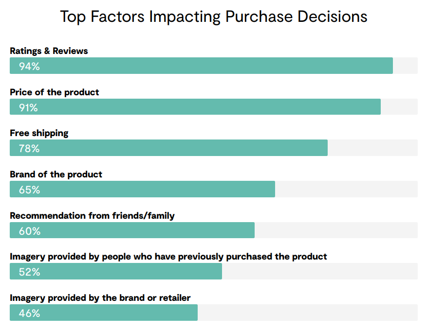 Revyoos:  94% of consumers, when it comes to actually making the final decision to buy, the reviews are the most important factor they have in mind