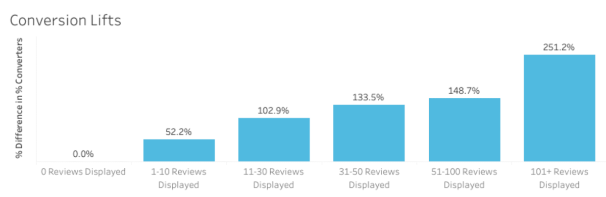 Revyoos: A host of ratings and reviews can increase your conversion rate by up to 250%.